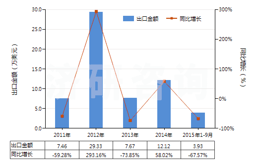 2011-2015年9月中國其他已曝光已沖洗的電影膠片（寬≥35mm）(HS37061090)出口總額及增速統(tǒng)計(jì)